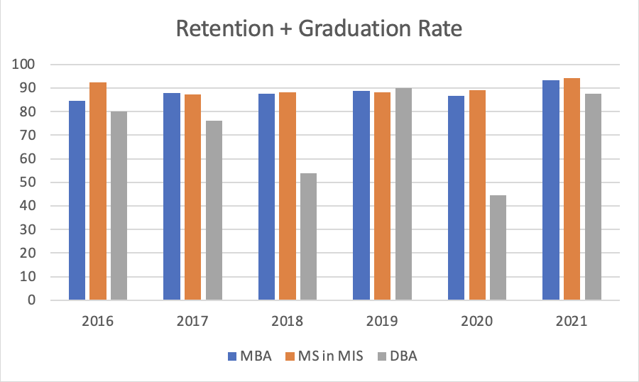 Retention and graduation Metro State University