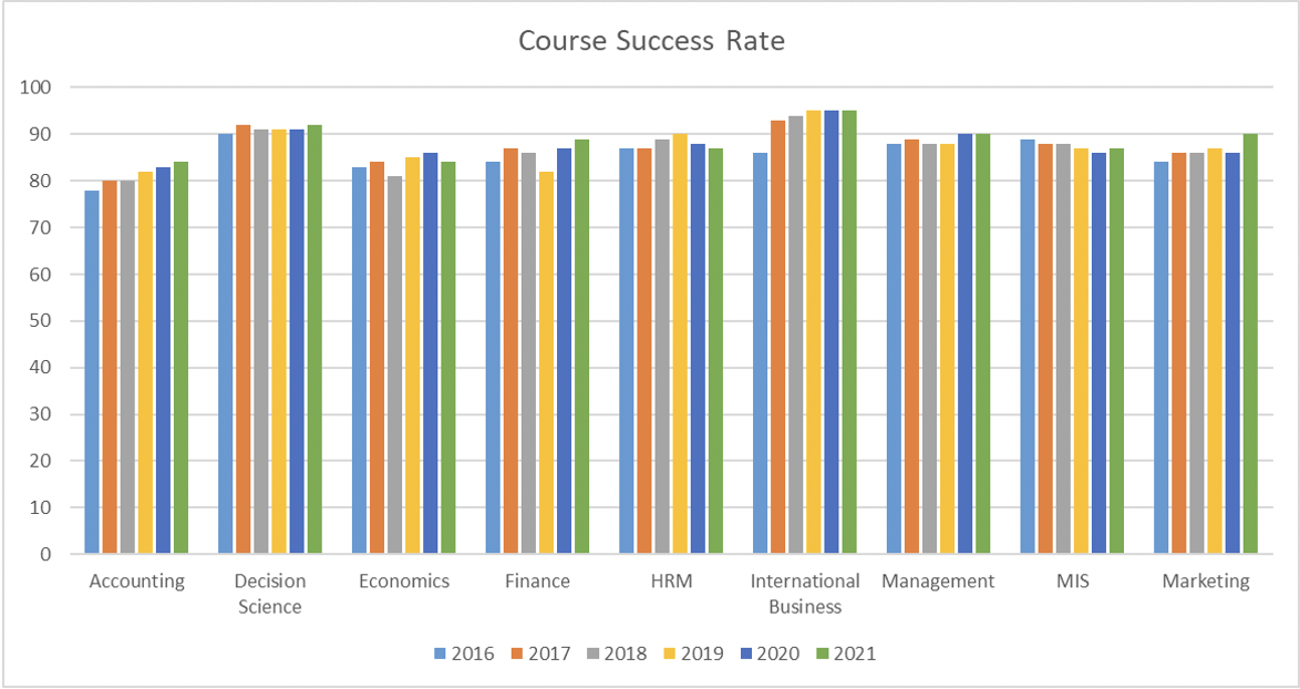 Courselevel success rate Metro State University