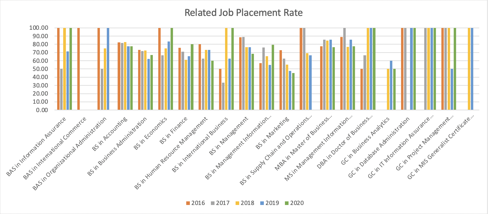 related-job-placement-rate-metro-state-university