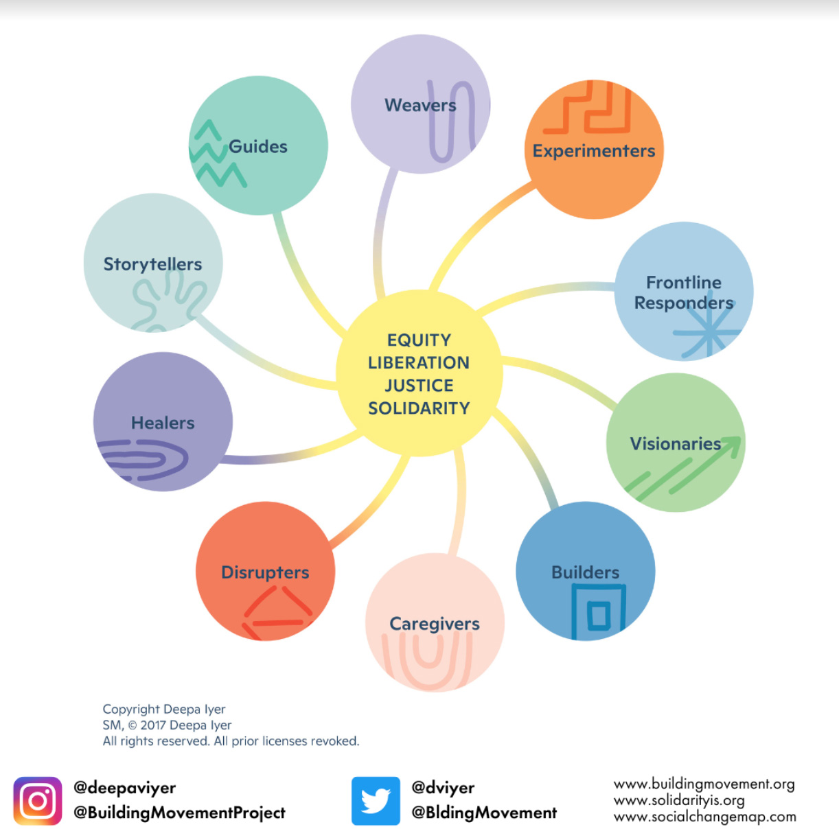 Image of Deepa Iyer's Social Change Ecosystem Map