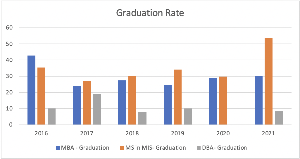 Chart visually representing the data from the table above