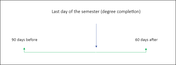 image showing the range of time that an OPT can be applied for, from 90 days before the end of your final semester to 60 days after. 